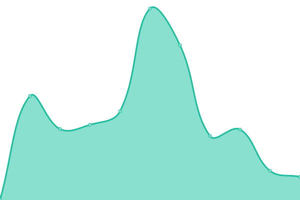 Response time graph