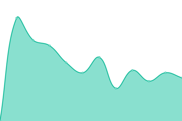 Response time graph