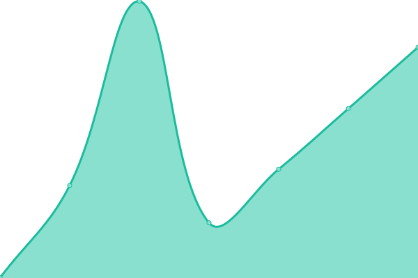 Response time graph