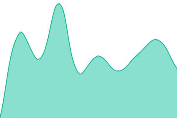 Response time graph