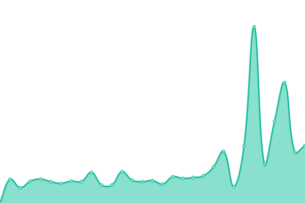 Response time graph