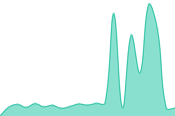 Response time graph