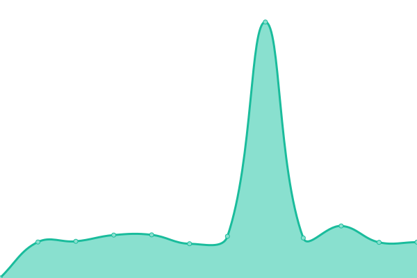Response time graph