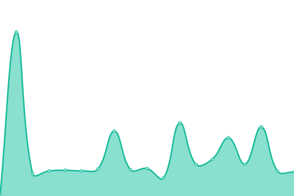 Response time graph