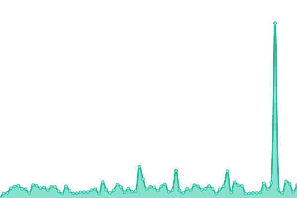 Response time graph