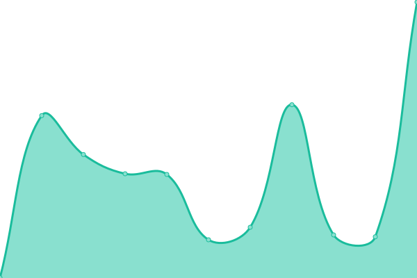 Response time graph