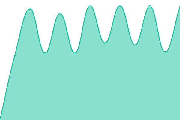 Response time graph