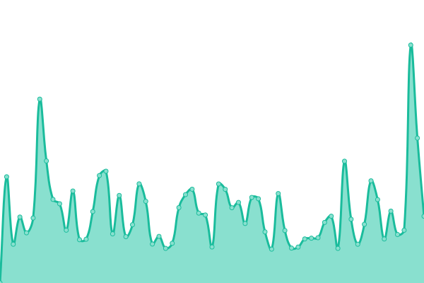 Response time graph