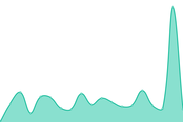Response time graph