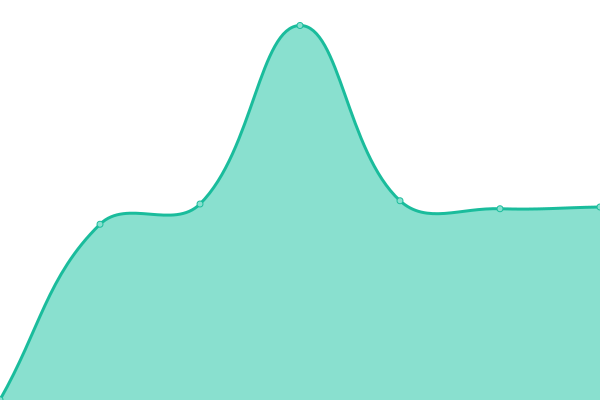 Response time graph