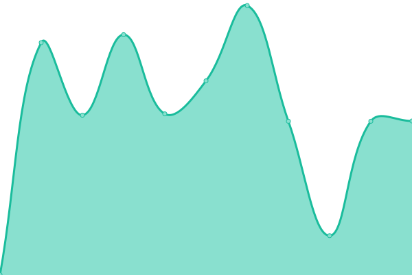 Response time graph