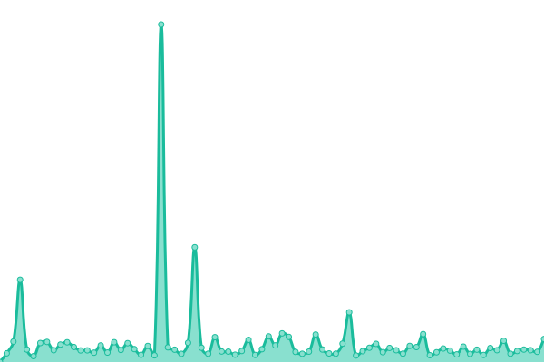 Response time graph
