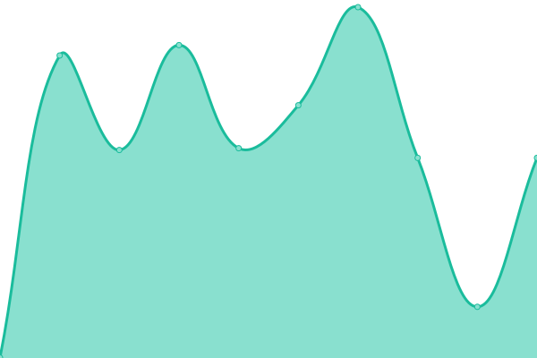 Response time graph