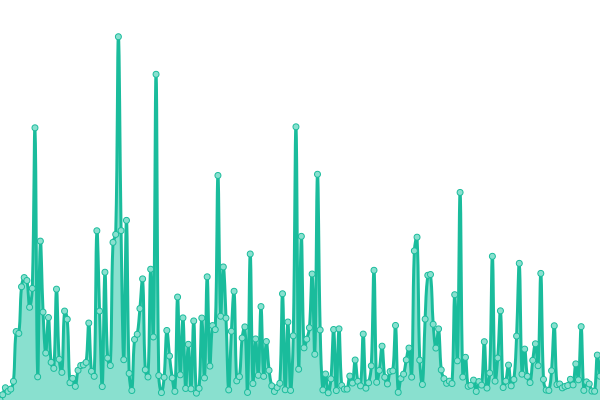 Response time graph