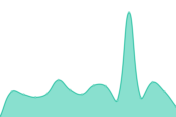 Response time graph