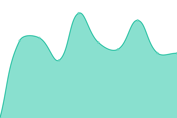 Response time graph