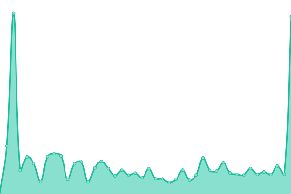 Response time graph