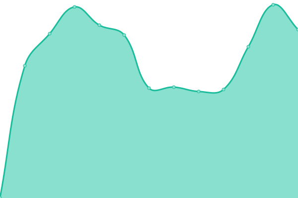 Response time graph