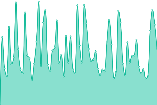 Response time graph