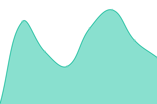 Response time graph