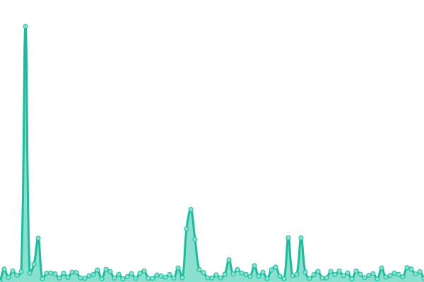 Response time graph