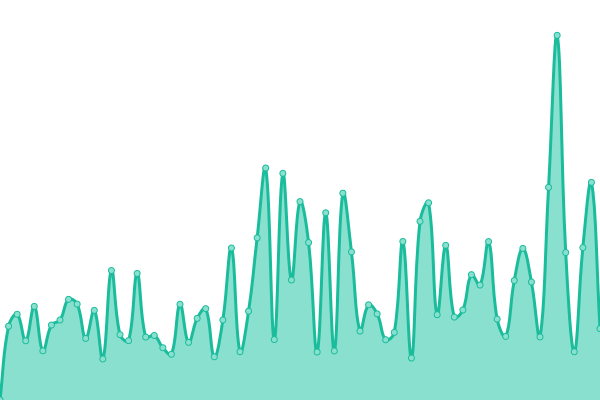 Response time graph