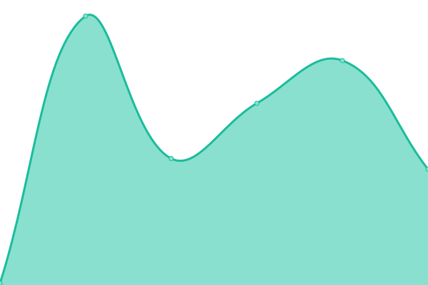 Response time graph
