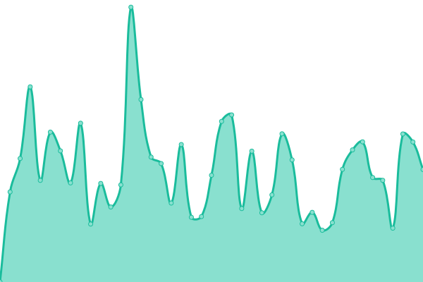 Response time graph