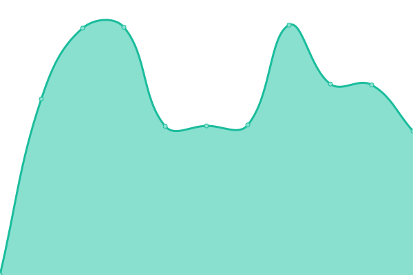 Response time graph