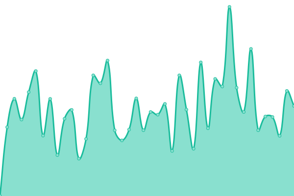 Response time graph