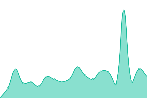 Response time graph